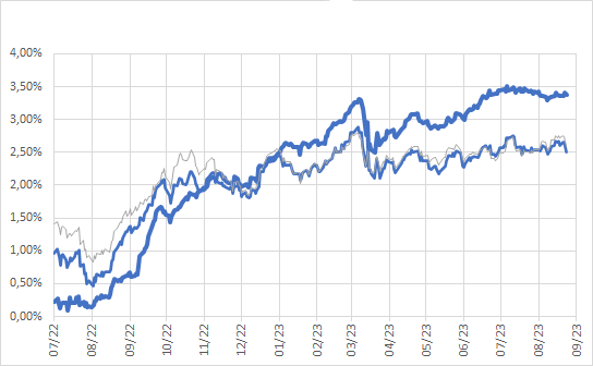 Poco più di un anno di rialzi dei tassi in Europa...
